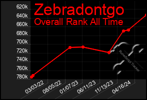 Total Graph of Zebradontgo