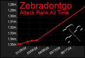 Total Graph of Zebradontgo