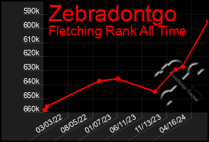 Total Graph of Zebradontgo