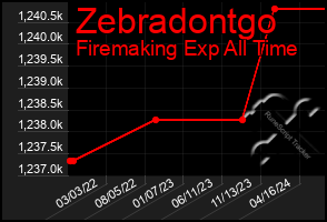 Total Graph of Zebradontgo