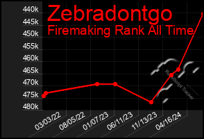 Total Graph of Zebradontgo