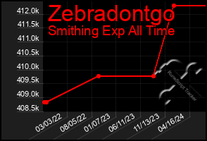 Total Graph of Zebradontgo