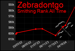 Total Graph of Zebradontgo