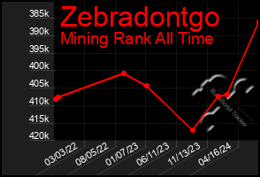 Total Graph of Zebradontgo