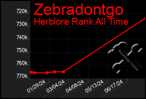 Total Graph of Zebradontgo