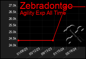 Total Graph of Zebradontgo