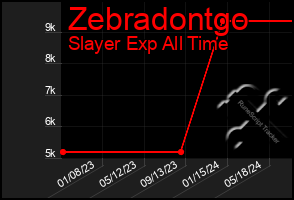 Total Graph of Zebradontgo