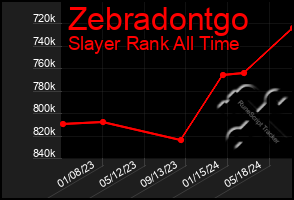 Total Graph of Zebradontgo