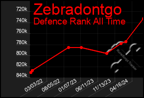 Total Graph of Zebradontgo