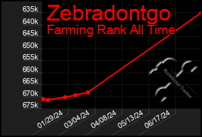 Total Graph of Zebradontgo