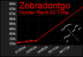 Total Graph of Zebradontgo