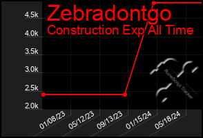 Total Graph of Zebradontgo