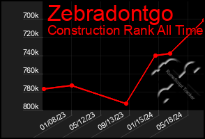 Total Graph of Zebradontgo