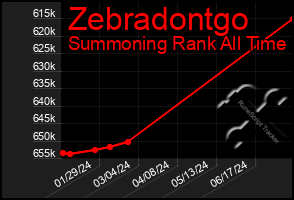 Total Graph of Zebradontgo