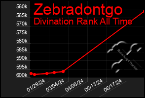 Total Graph of Zebradontgo