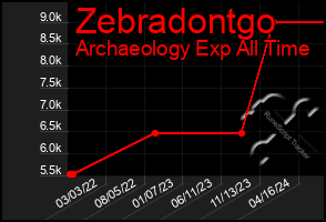 Total Graph of Zebradontgo