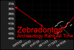 Total Graph of Zebradontgo