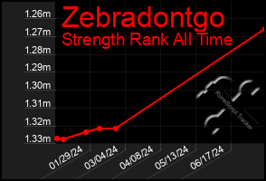 Total Graph of Zebradontgo