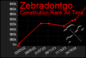 Total Graph of Zebradontgo