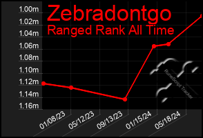 Total Graph of Zebradontgo