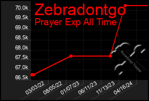 Total Graph of Zebradontgo