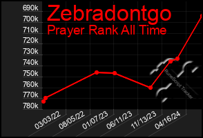 Total Graph of Zebradontgo