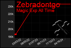 Total Graph of Zebradontgo