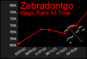 Total Graph of Zebradontgo