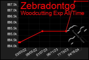 Total Graph of Zebradontgo