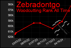 Total Graph of Zebradontgo