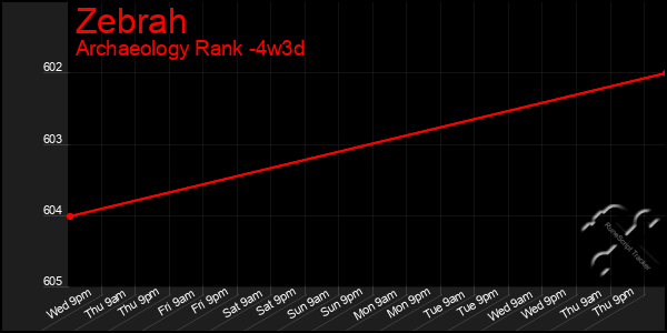 Last 31 Days Graph of Zebrah