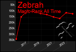 Total Graph of Zebrah