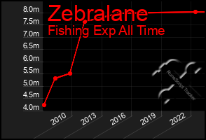 Total Graph of Zebralane