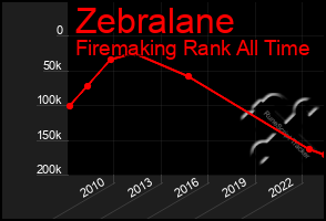 Total Graph of Zebralane