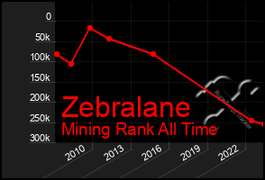 Total Graph of Zebralane