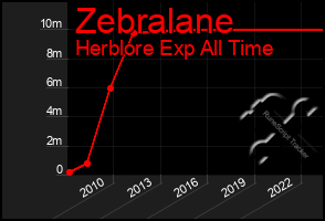 Total Graph of Zebralane