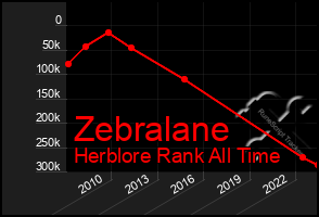 Total Graph of Zebralane