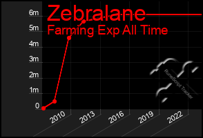 Total Graph of Zebralane