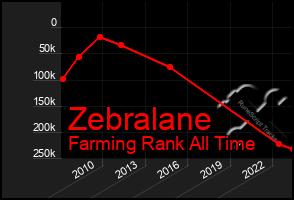 Total Graph of Zebralane