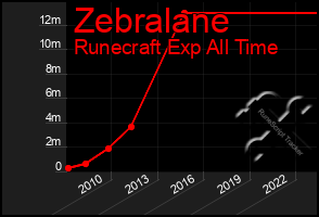 Total Graph of Zebralane