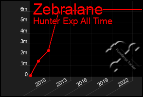 Total Graph of Zebralane