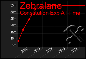 Total Graph of Zebralane