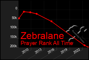 Total Graph of Zebralane