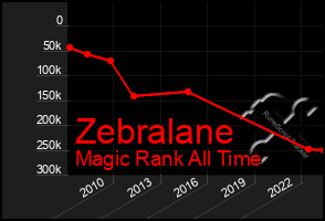 Total Graph of Zebralane