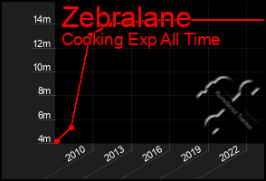 Total Graph of Zebralane