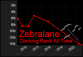 Total Graph of Zebralane