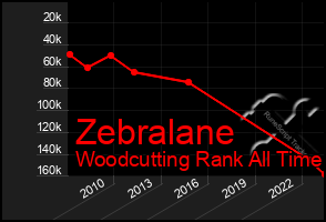 Total Graph of Zebralane