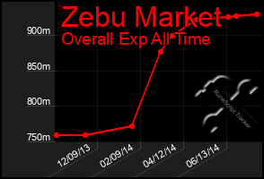 Total Graph of Zebu Market