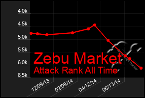 Total Graph of Zebu Market