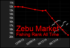 Total Graph of Zebu Market